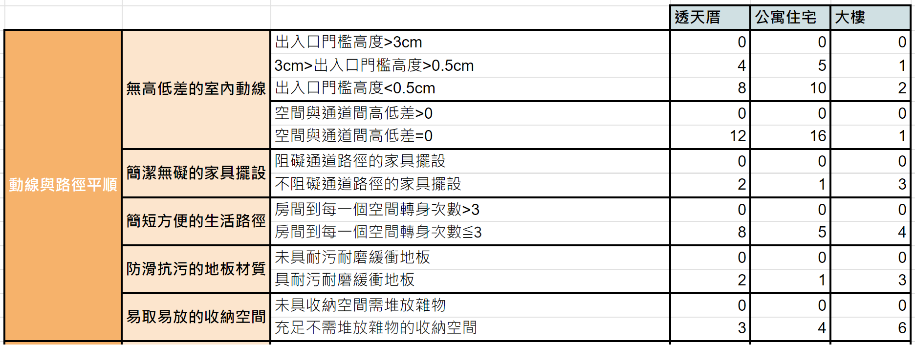 高齡小學堂－高齡者住宅評估系統
