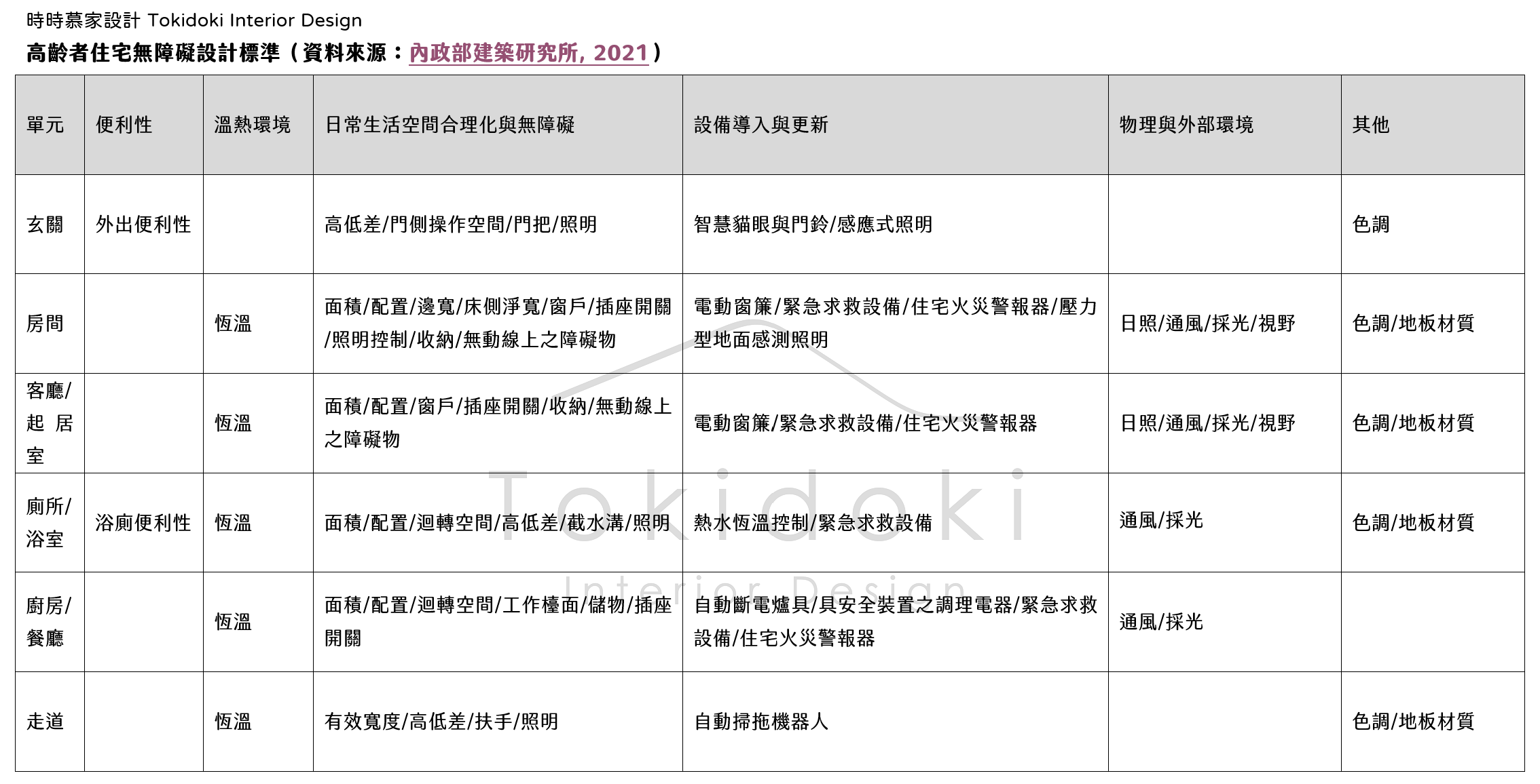 高齡小學堂－高齡住宅無障礙設計要點